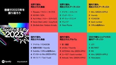 音楽ストリーミングサービス Spotify (スポティファイ) が、2023年のシーンを賑わせた音楽やポッドキャストを振り返る世界と日本のランキングを発表！