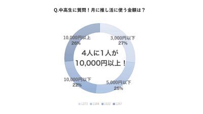 【推し活女子の消費行動】推し活にいくら使う？ 株式会社Oshicocoによる、世代別リアルな金額と内訳、消費行動まとめ
