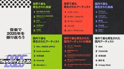 Spotify (スポティファイ) が2025年のシーンを賑わせた音楽やポッドキャストを振り返る、世界と日本のランキングを発表「Spotifyまとめ2025」も公開