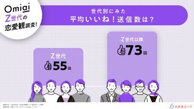 恋愛マッチングアプリ「Omiai」利用ユーザーのデータを元に恋愛・婚活事情について調査した結果、Z世代のメッセージ文字量は他世代の半分以下、３倍以上が割り勘派という結果に