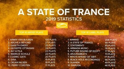 Armin van Buuren がホストを努めるラジオ番組にて「A State Of Trance 2019 統計リスト」を発表！！