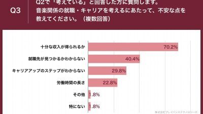 働きながら音楽の両立を目指す学生106名へ調査、半数以上が「音楽関係の仕事」を視野に入れている一方、7割以上から「十分な収入が得られるか」という不安の声が……株式会社ブレイバンステクノロジーズ調べ