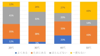 コロナでマウントを……取る!?!? 女性向け総合メディアLip Popが、10代～50代男女にコロナでマウントを取られたことがあるかヒアリング調査