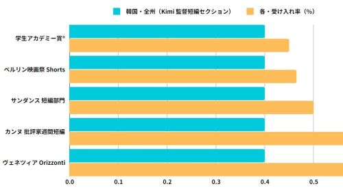 4ヵ国製作「無声」映画、上位0.4%に。カンヌ*・学生アカデミー賞®・Big3超えショート【韓国】